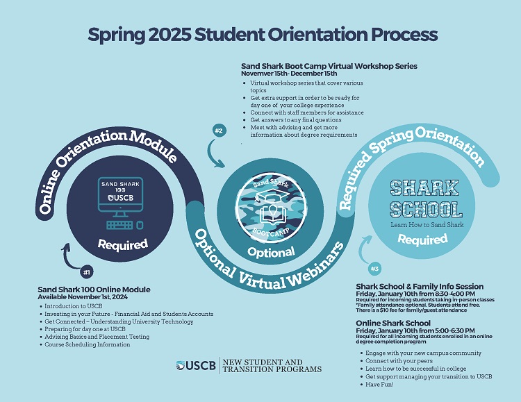 Spring 2025 New Student Orientation Process  Step 1: Required Online Orientation Module, Sand Shark 100. Available November 1st 2024  Introduction to USCB Investing in your Future - Financial Aid and Students Accounts Get Connected – Understanding University Technology Preparing for day one at USCB Advising Basics and Placement Testing Course Scheduling Information Step 2: Optional Sand Shark Boot Camp Virtual Workshop Series, November 15th-December 15th  Virtual workshop series that cover various topics Get extra support in order to be ready for day one of your college experience Connect with staff members for assistance Get answers to any final questions Meet with advising and get more information about degree requirements Step 3: Required Spring Orientation  Shark School & Family Info Session  Friday, January 10th from 8:30-4:00 PM  Required for incoming students taking in-person classes  *Family attendance optional. Students attend free. There is a $10 fee for family/guest attendance     Online Shark School  Friday, January 10th from 5:00-6:30 PM  Required for all incoming students enrolled in an online degree completion program  Engage with your new campus community Connect with your peers Learn how to be successful in college Get support managing your transition to USCB Have Fun!