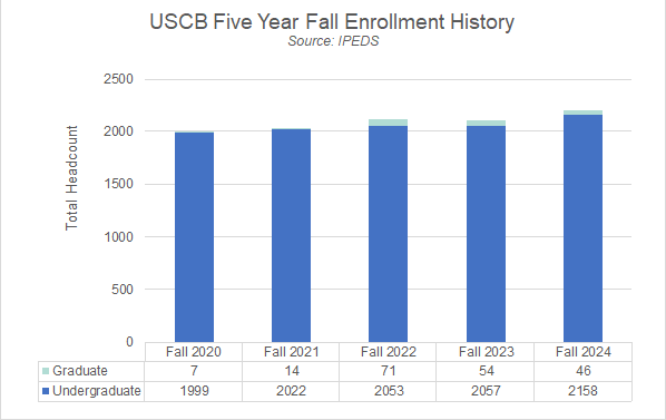 USCB Five Year Fall Enrollment History. Source: IPEDS. Fall 2020: 7 Graduate and 1999 Undergraduate. Fall 2021: 14 Graduate and 2022 Undergraduate. Fall 2022: 71 Graduate and 2053 Undergraduate. Fall 2023: 54 Graduate and 2067 Undergraduate. Fall 2024: 44 Graduate and 2158 Undergraduate.