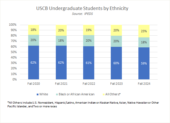 USCB Undergraduate Students by Ethnicity. Source: IPEDS. Fall 2020: 62% White, 20% Black or African American, and 18% All Others*. Fall 2021: 62% White, 18% Black or African American, and 20% All Others*. Fall 2022: 61% White, 20% Black or African American, and 19% All Others*. Fall 2023: 60% White, 20% Black or African American, and 20% All Others*. Fall 2024: 59% White, 18% Black or African American, and 23% All Others*. *All Others include U.S. Nonresident, Hispanic/Latino, American Indian or Alaskan Native, Asian, Native Hawaiian or Other Pacific Islander, and Two or more races.